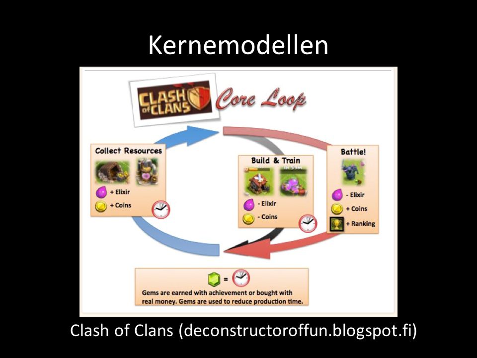 Kernemodellen Clash of Clans (deconstructoroffun.blogspot.fi)