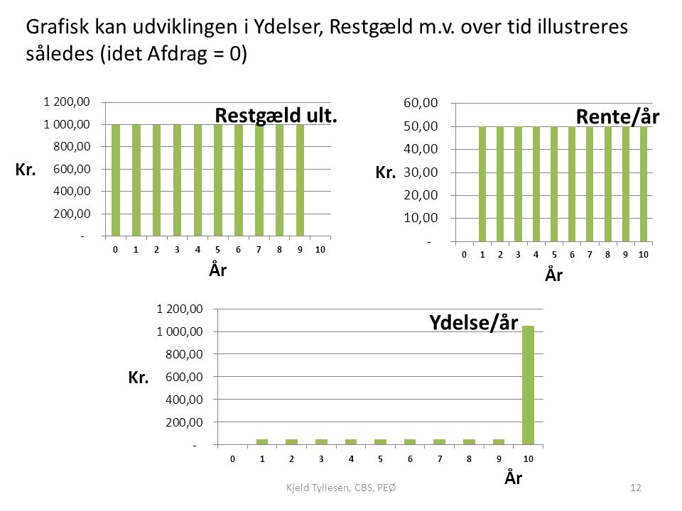 Kjeld Tyllesen, CBS, PEØ12 Grafisk kan udviklingen i Ydelser, Restgæld m.v.