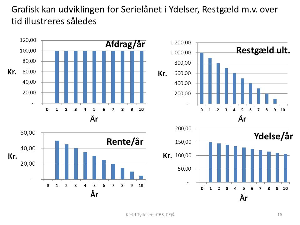 Kjeld Tyllesen, CBS, PEØ16 Grafisk kan udviklingen for Serielånet i Ydelser, Restgæld m.v.