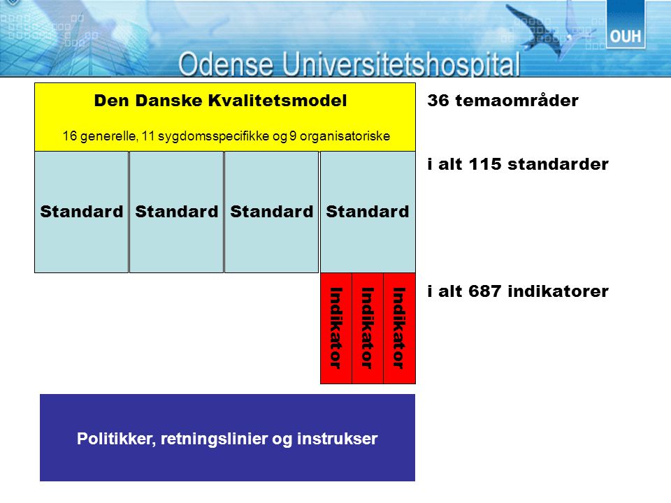 Standard Indikator i alt 687 indikatorer Den Danske Kvalitetsmodel i alt 115 standarder Politikker, retningslinier og instrukser 16 generelle, 11 sygdomsspecifikke og 9 organisatoriske 36 temaområder