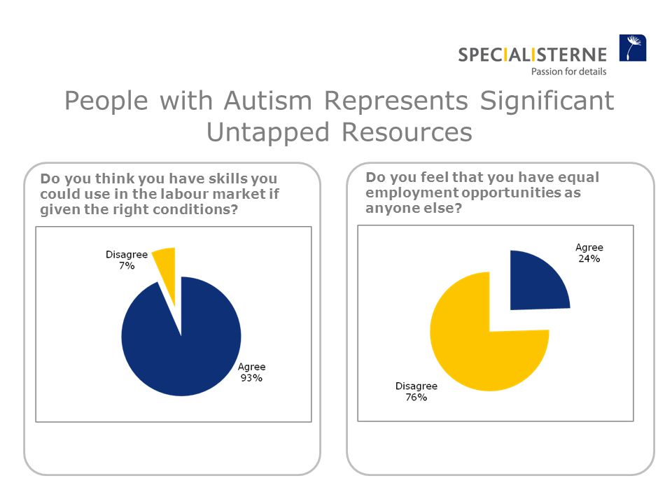 People with Autism Represents Significant Untapped Resources Unit: % of surveyed individuals with ASD* Source: SPF European feasibility studies 2011 & 2012 Do you feel that you have equal employment opportunities as anyone else.